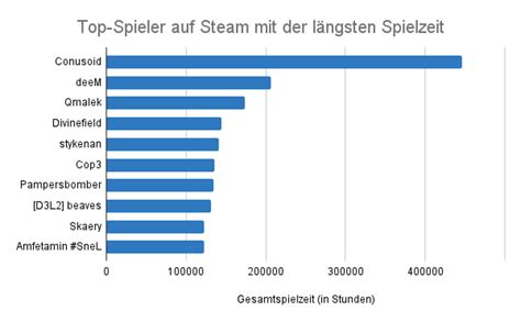 steam statistiken.